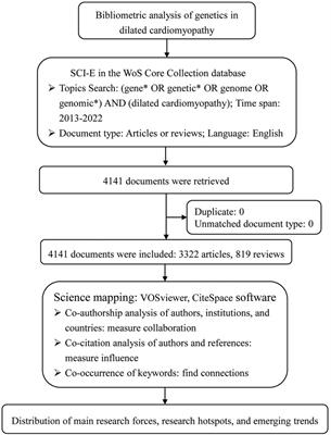 Research landscape of genetics in dilated cardiomyopathy: insight from a bibliometric analysis